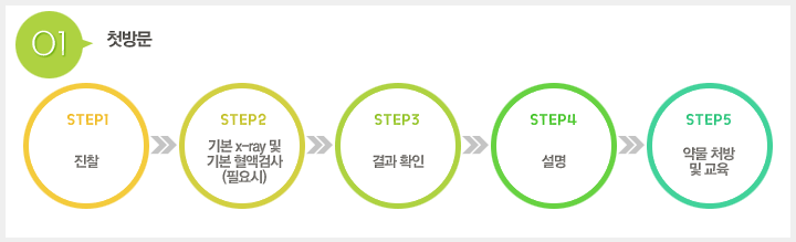 ù湮, step1. ->step2. ⺻X-ray  ⺻ װ˻(ʿ)->step3. Ȯ->step4. ->step5. ๰ó  